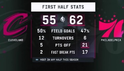 反击打到爽！76人上半场利用骑士失误得分21分 联盟本赛季最高