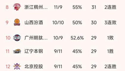 CBA排名一夜大变！广厦第1，上海逆转，辽宁大胜52分，新疆失绝杀